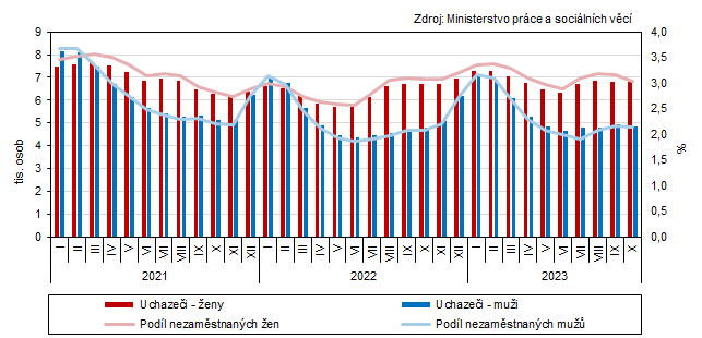 Graf 1 Uchazei o zamstnn a podl nezamstnanch osob v evidenci adu prce v Jihoeskm kraji podle pohlav (stav ke konci msce)