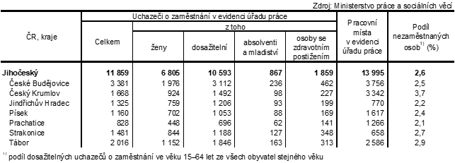 Tab. 2 Uchazei o zamstnn v evidenci adu prce a podl nezamstnanch osob v Jihoeskm kraji a jeho okresech k 31. 10. 2023