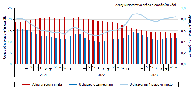 Graf 2 Uchazei o zamstnn a voln pracovn msta v Jihoeskm kraji (stav ke konci msce)