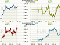 Koruna, Euro, dolar