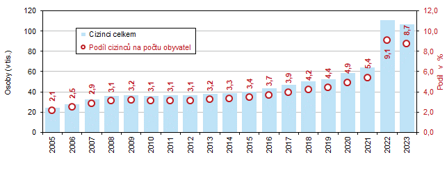 Graf 1 Poet cizinc a jejich podl na potu obyvatel v Jihomoravskm kraji