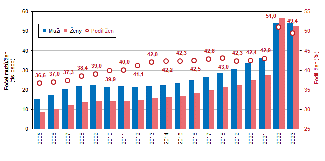 Graf 2 Cizinci v Jihomoravskm kraji podle pohlav