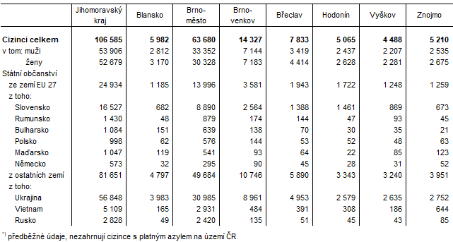 Tab. 2 Cizinci v okresech Jihomoravskho kraje k 31. 12. 2023*)