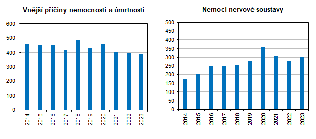 Vnj piny nemocnosti a mrtnosti   Nemoci nervov soustavy