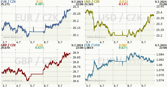 Koruna, Euro, dolar