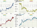 Koruna, Euro, dolar