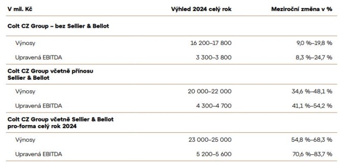 Tabulka: Vhled hospodaen Colt CZ Group pro rok 2024