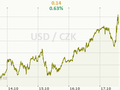 USD/CZK Graf