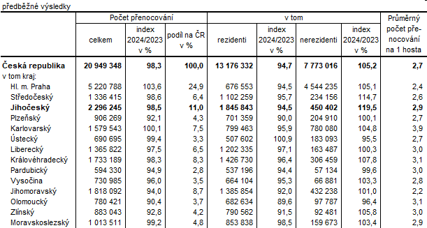 Tab. 3 Penocovn host ubytovanch v HUZ podle kraj ve 3. tvrtlet 2024