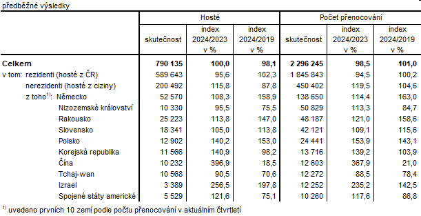 Tab. 1 Host ubytovan v HUZ Jihoeskho kraje ve 3. tvrtlet 2024