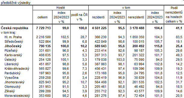 Tab. 2 Host ubytovan v HUZ podle kraj ve 3. tvrtlet 2024