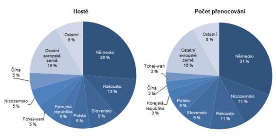 Graf 3 Nerezidenti ubytovan v HUZ Jihoeskho kraje ve 3. tvrtlet 2024 podle zem