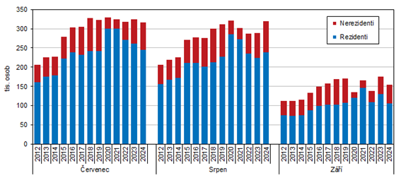 Graf 2 Host ubytovan v HUZ Jihoeskho kraje ve 3. tvrtlet 2012 a 2024 podle msc