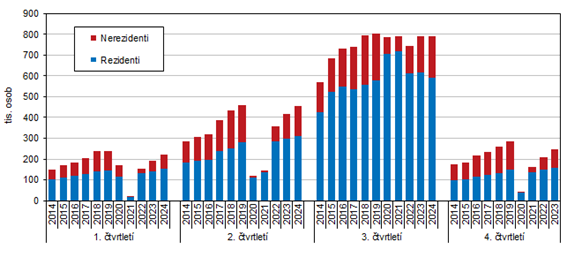 Graf 1 Host ubytovan v HUZ Jihoeskho kraje v letech 2014 a 2024 podle tvrtlet