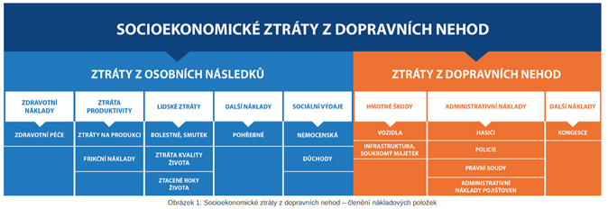 Inflace se promtla do ve celospoleenskch ztrt z dopravnch nehod 1