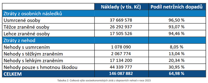 Inflace se promtla do ve celospoleenskch ztrt z dopravnch nehod 3