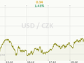 USD/CZK Graf