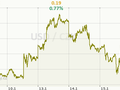 USD/CZK Graf