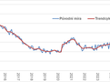 Graf - Původní (neočištěná) a vyhlazená (trendcyklus) míra nezaměstnanosti 2015-2025