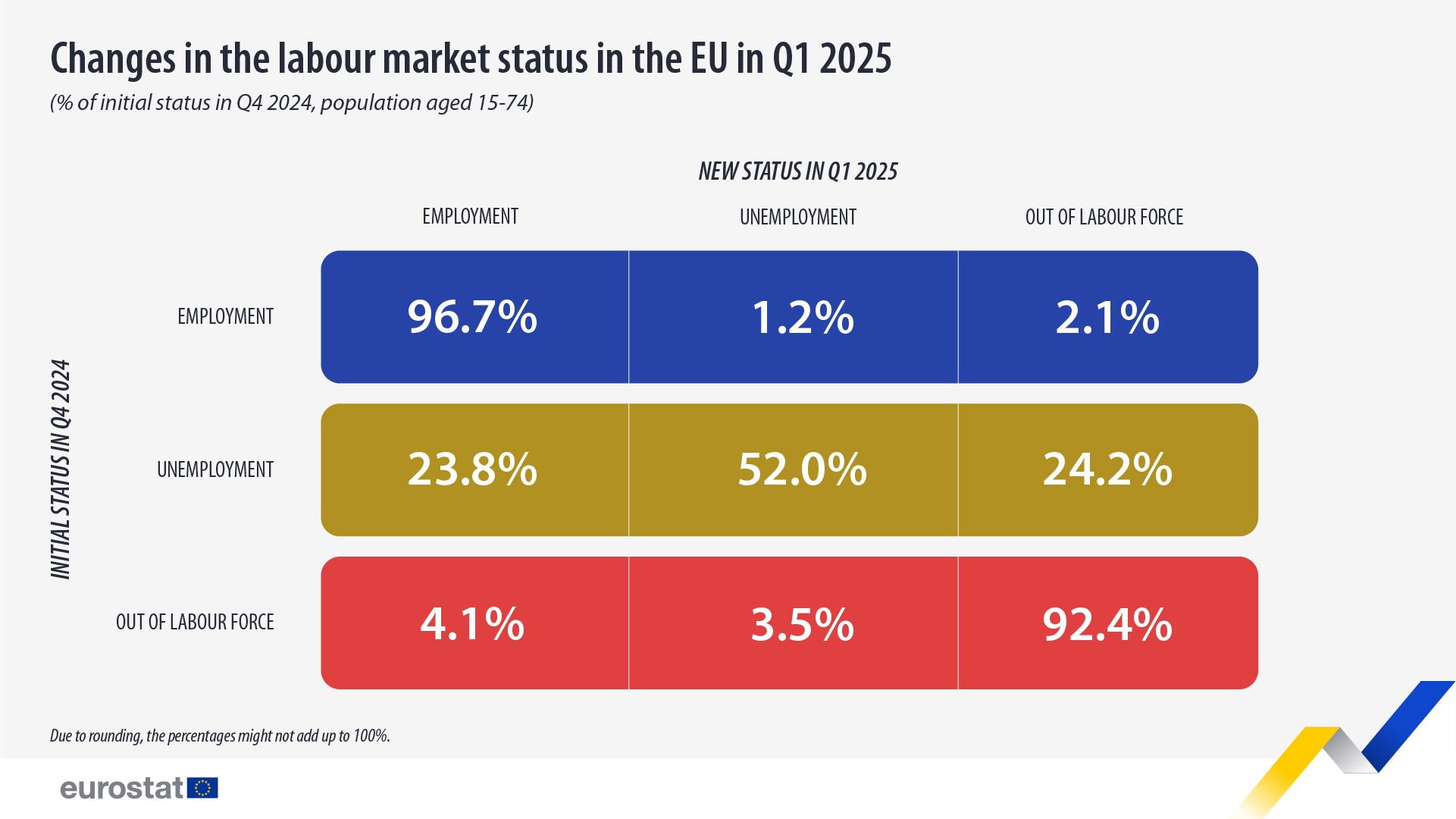 Changes in the labour market status in the EU in Q1 2025 (% of initial status in Q4 2024, population aged 15-74). Infographic. Link to full dataset below.