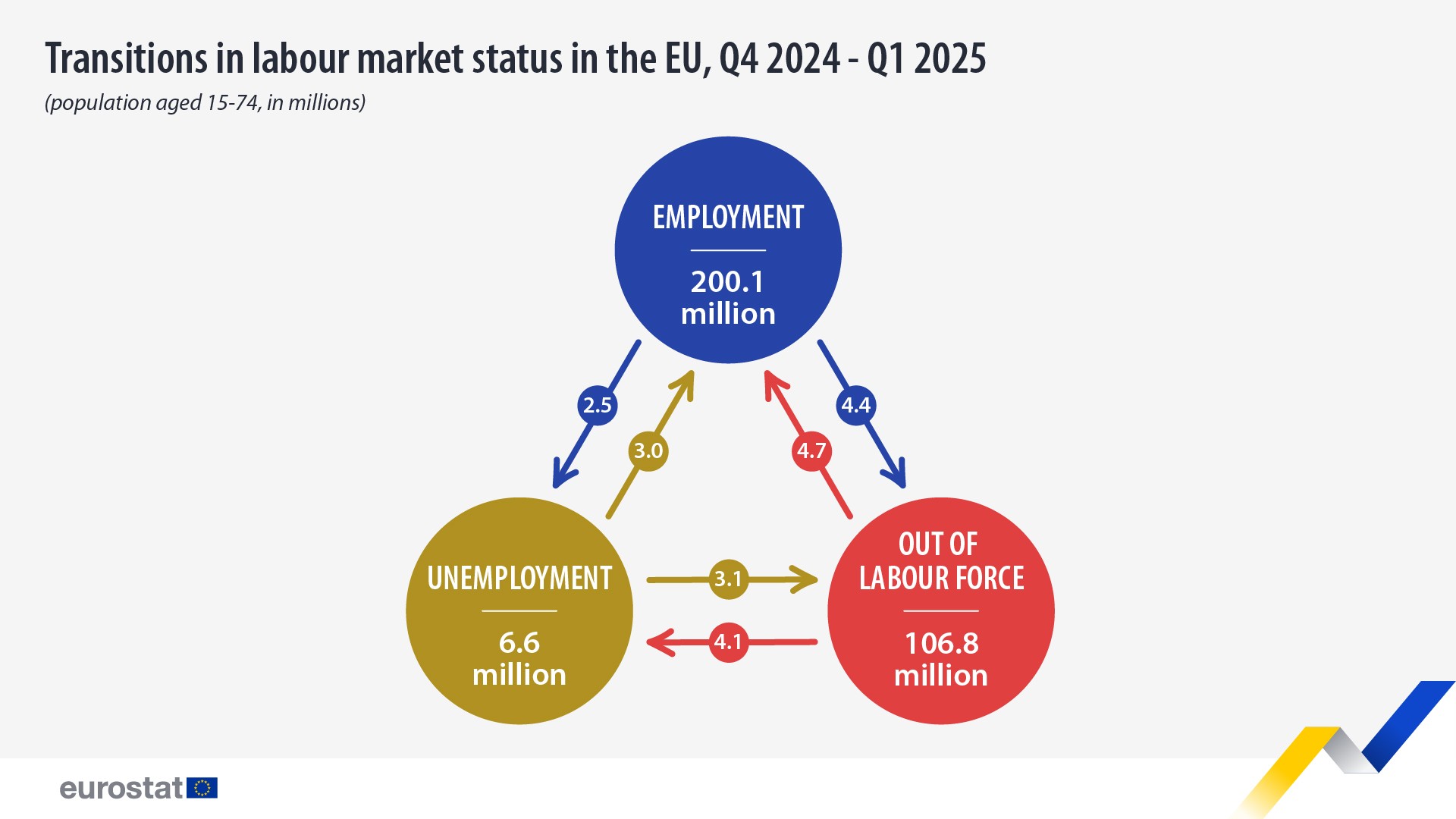 Transitions in labour market status in the EU, Q4 2024-Q1 2025 (population aged 15-74, in millions). infographic. Link to full dataset below.