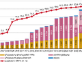 Infografika Výdaje na dávky pěstounské péče v mil Kč