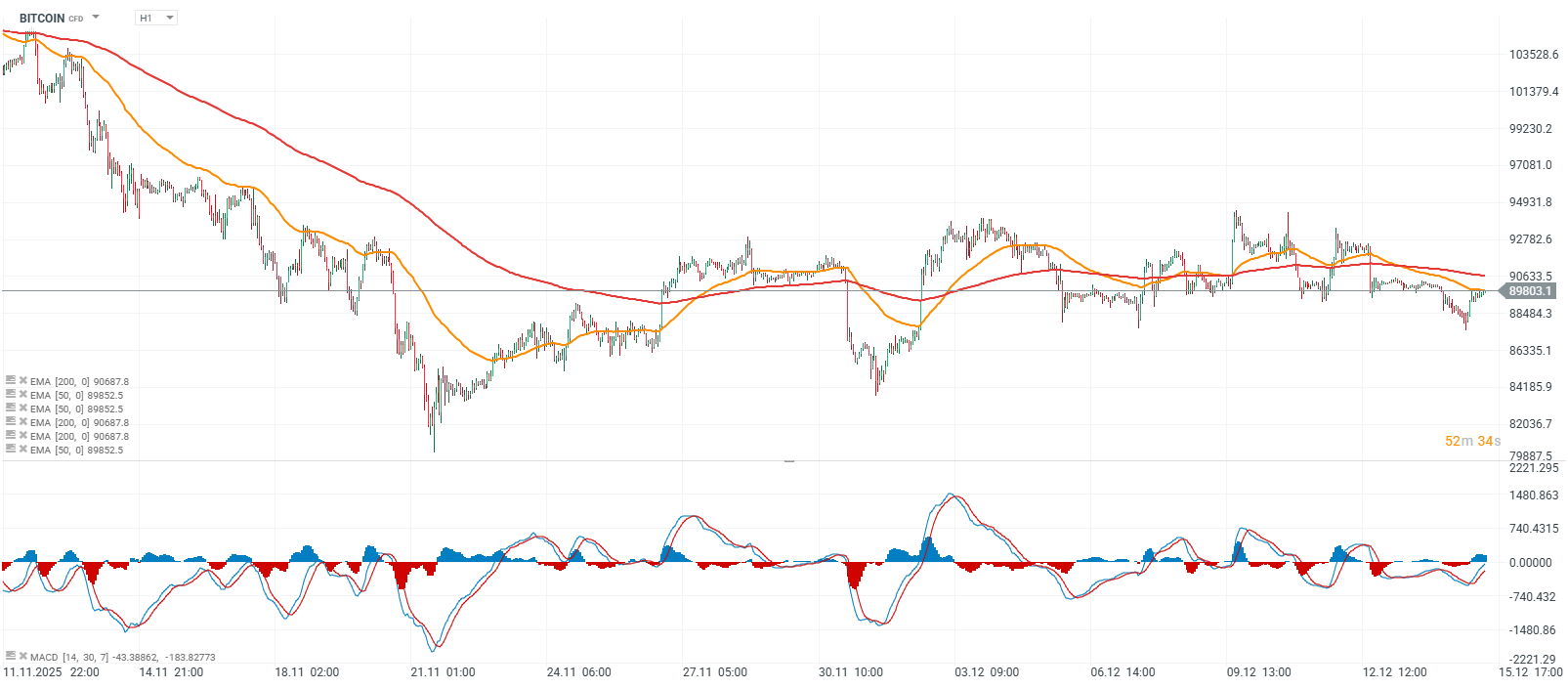 Krypto novinky: Bitcoin opět klesl pod 90 000 dolarůKryptoměny pod tlakem |  Kurzy.cz