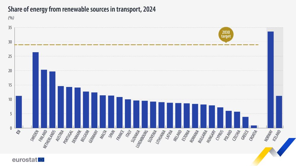 Share of renewable energy sources in transport, 2024 (%). bar chart with target line for EU countries at 29%. Link to full dataset below. 