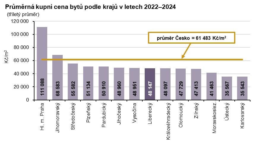 Graf: Průměrná kupní cena bytů podle krajů v letech 2022–2024