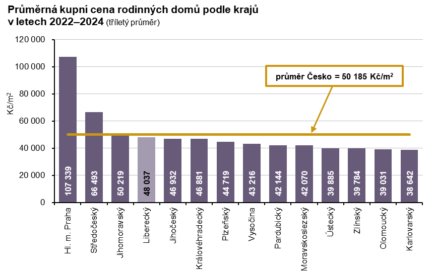 Graf: Průměrná kupní cena rodinných domů podle krajů v letech 2022–2024 