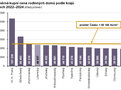 Průměrná kupní cena rodinných domů podle krajů v letech 2022-2024 (tříletý průměr)