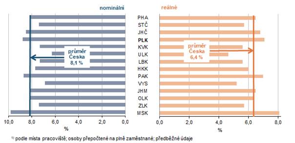 Graf: Meziro�n� n�r�st mzdy podle kraj� v 1. �tvrtlet� 2026
