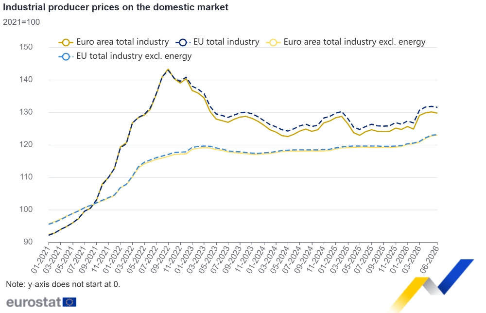 Industrial producer prices on the domestic market