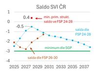 P�edstava A. Schillerov� o budouc�ch rozpo�tov�ch deficitech - sledujme FSP