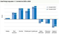 �R - Po�et obyvatel klesl v 1Q pod 10,9 milionu - Pohyb obyvatelstva - 1. �tvrtlet� 2026