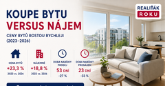 Koup� bytu se n�jmu vzdaluje: ceny byt� za t�i roky vzrostly o 45 %, n�jemn� o 21 %