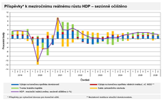 �R - HDP ve 2Q po revizi vzrostl o 0,4 % q/q a o 1,9 % r/r - Tvorba a u�it� HDP - 2. �tvrtlet� 2026