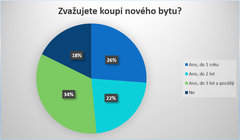 �e�i st�le cht�j� nakupovat nov� byty, 82 % o koupi uva�uje, �tvrtina pl�nuje koupi do 1 roku, 53 % to bere jako investici