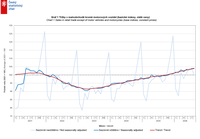 Maloobchodn� tr�by d�le rostou solidn�m tempem, v srpnu meziro�n� o 4,3 %