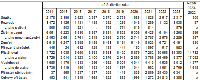 Tab. 2 Pohyb obyvatelstva v Jihomoravském kraji v 1. až 2. čtvrtletí (za 1. až 2. čtvrtletí 2023 předběžné údaje)