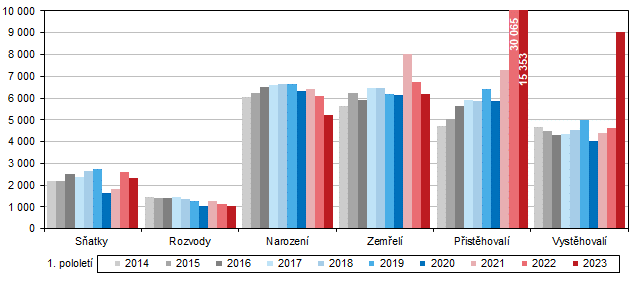Graf 1 Pohyb obyvatelstva v Jihomoravském kraji v 1. až 2. čtvrtletí