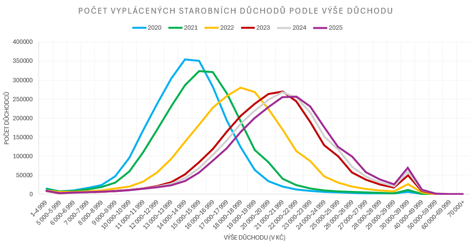 Po�et starobn�ch d�chodc� podle v��e d�chodu 2024