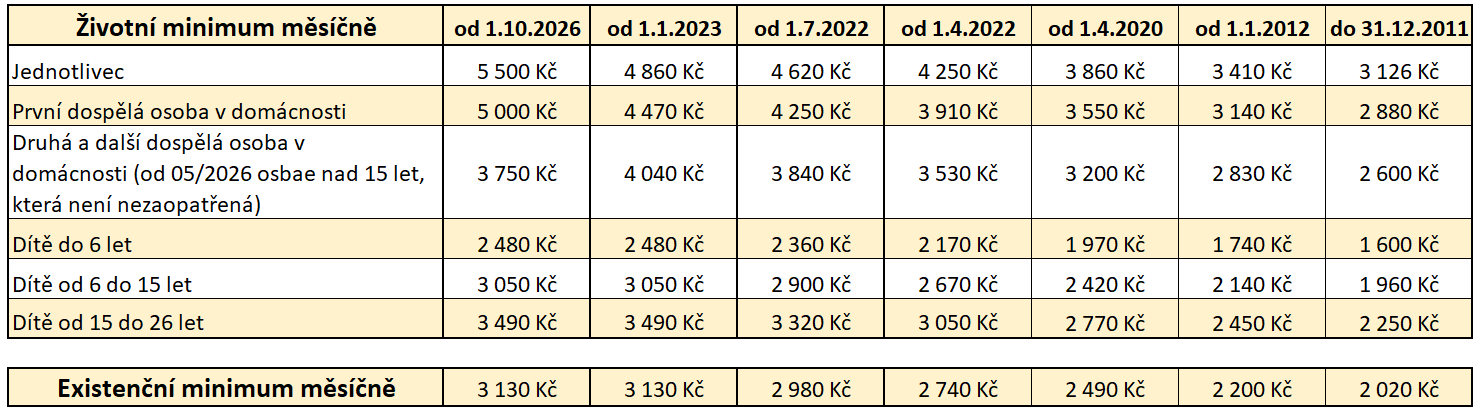 Kalkula�ka �ivotn� minimum od 1.1.2023